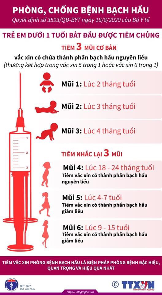 THỜI ĐIỂM TIÊM VẮC XIN PHÒNG BỆNH BẠCH HÀU
